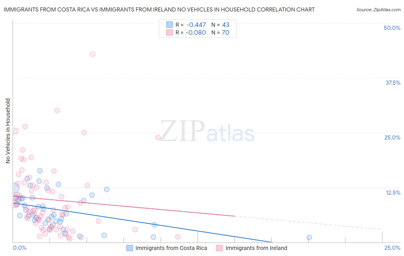 Immigrants from Costa Rica vs Immigrants from Ireland No Vehicles in Household