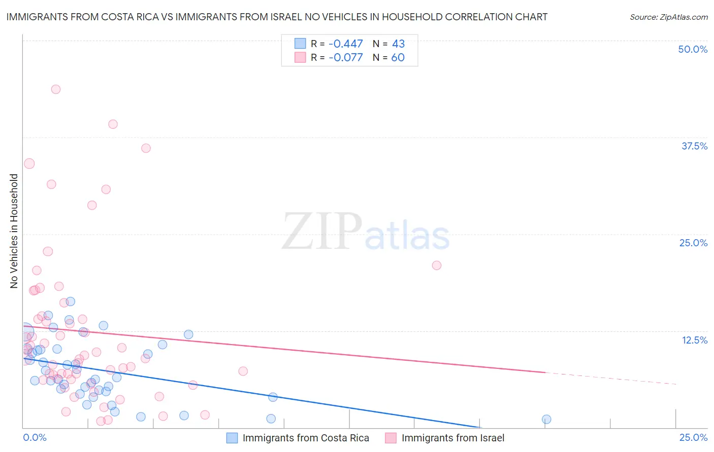 Immigrants from Costa Rica vs Immigrants from Israel No Vehicles in Household