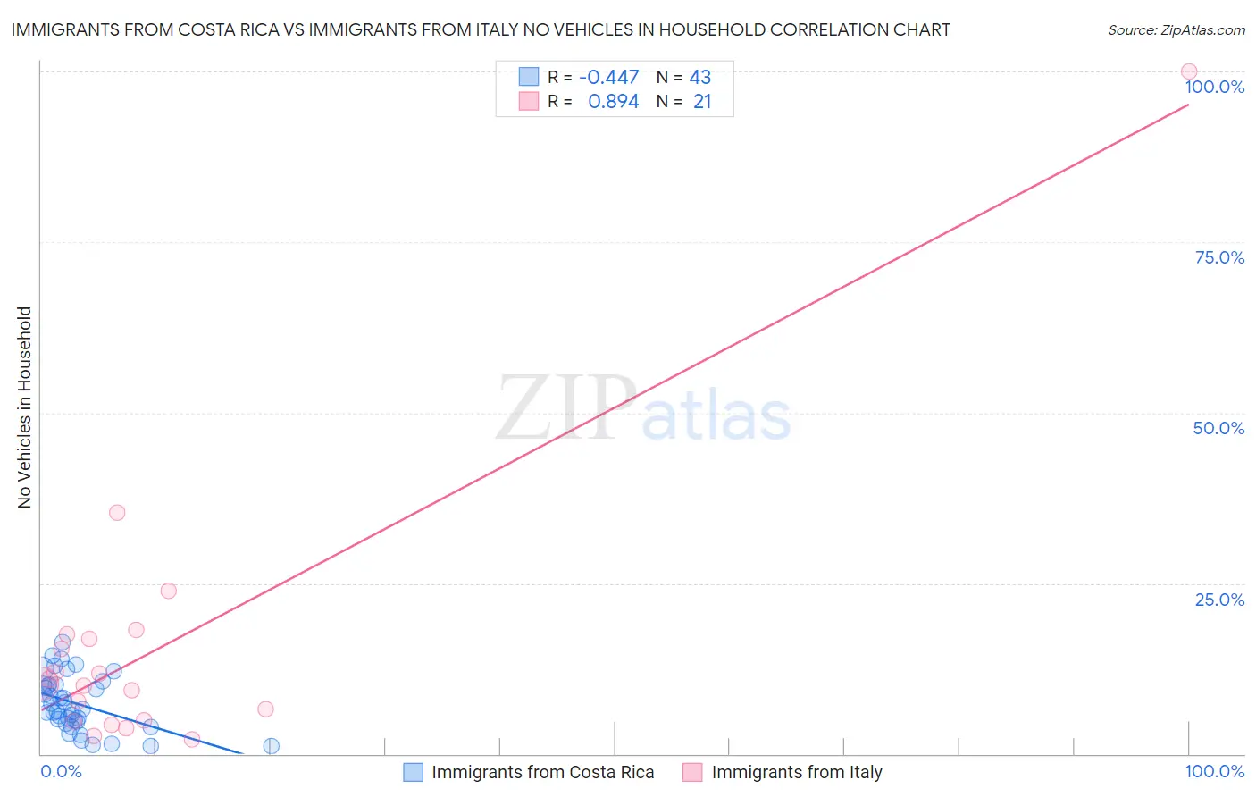 Immigrants from Costa Rica vs Immigrants from Italy No Vehicles in Household