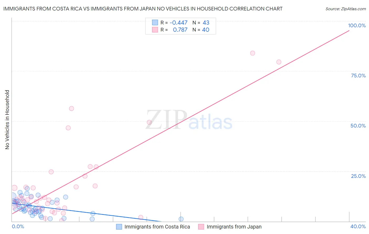 Immigrants from Costa Rica vs Immigrants from Japan No Vehicles in Household