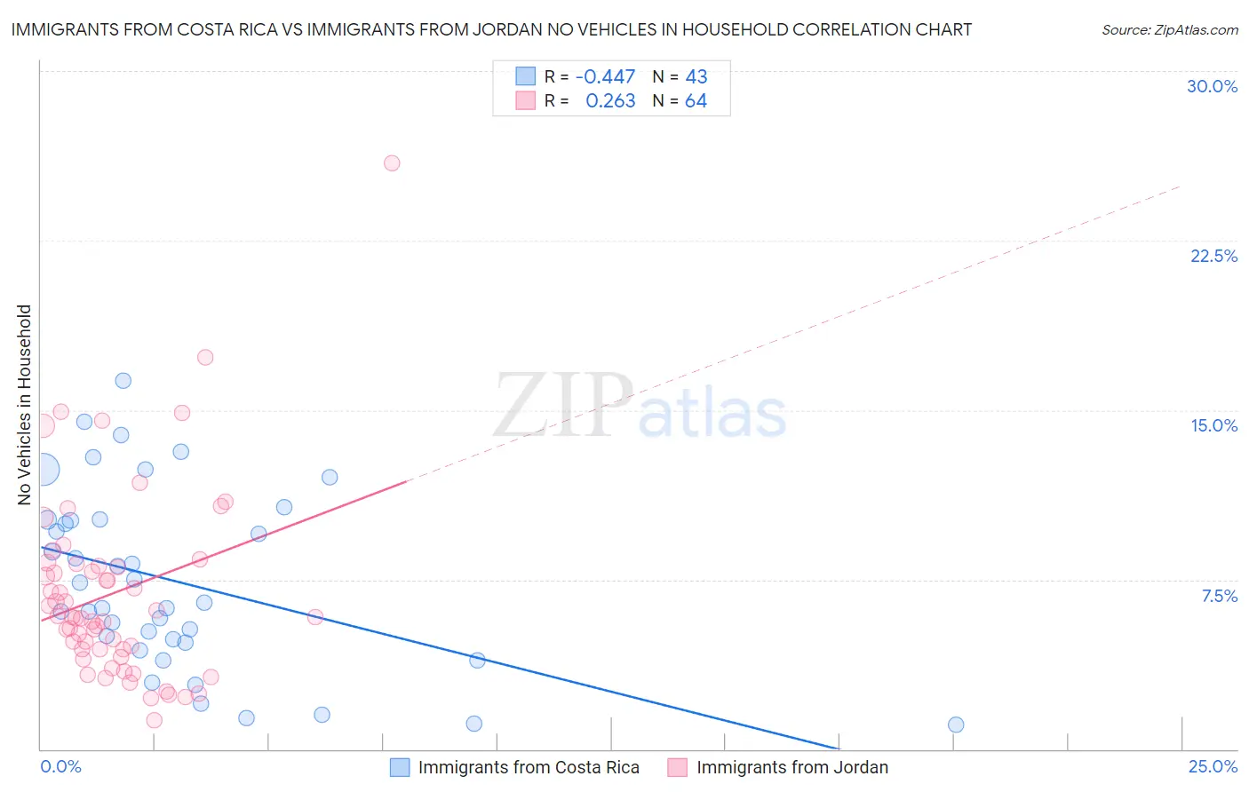 Immigrants from Costa Rica vs Immigrants from Jordan No Vehicles in Household