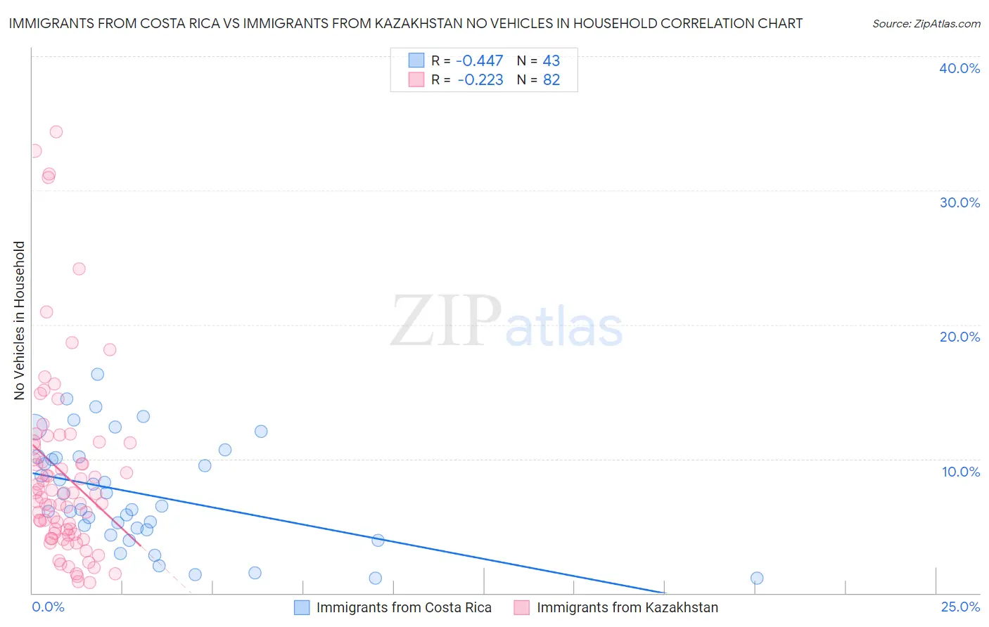 Immigrants from Costa Rica vs Immigrants from Kazakhstan No Vehicles in Household