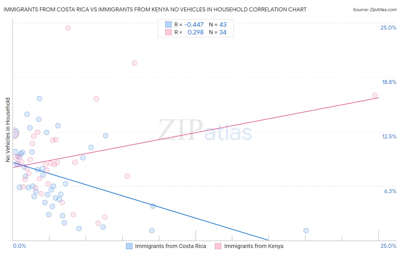 Immigrants from Costa Rica vs Immigrants from Kenya No Vehicles in Household