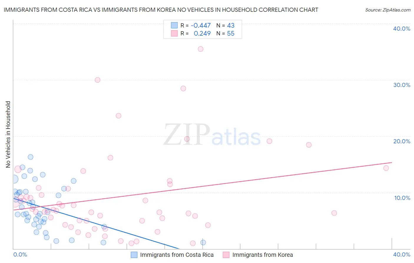 Immigrants from Costa Rica vs Immigrants from Korea No Vehicles in Household