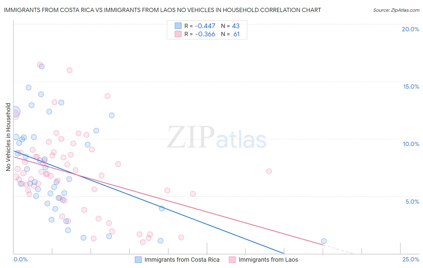 Immigrants from Costa Rica vs Immigrants from Laos No Vehicles in Household