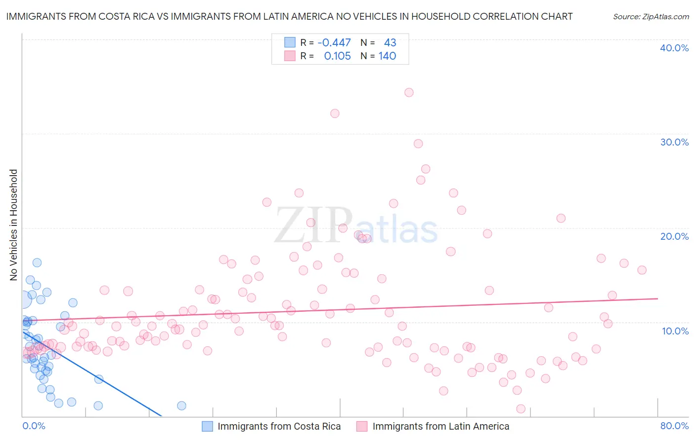 Immigrants from Costa Rica vs Immigrants from Latin America No Vehicles in Household