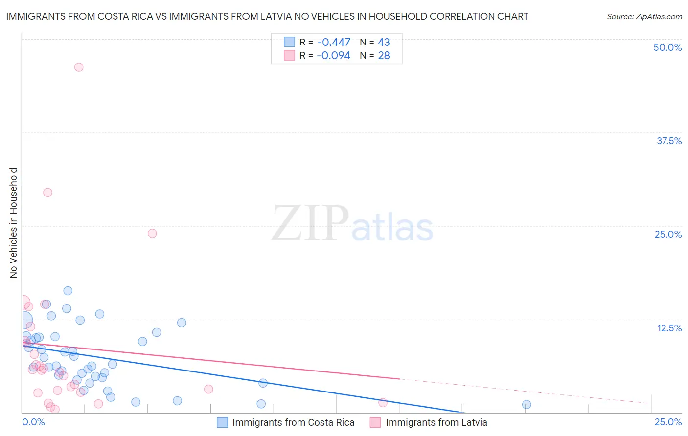 Immigrants from Costa Rica vs Immigrants from Latvia No Vehicles in Household