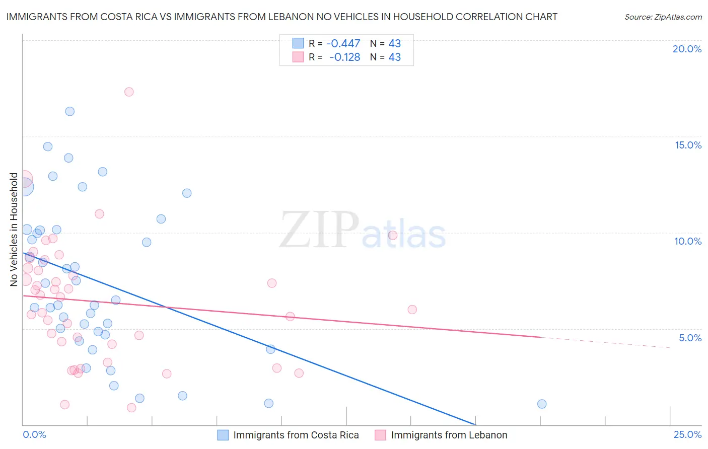 Immigrants from Costa Rica vs Immigrants from Lebanon No Vehicles in Household