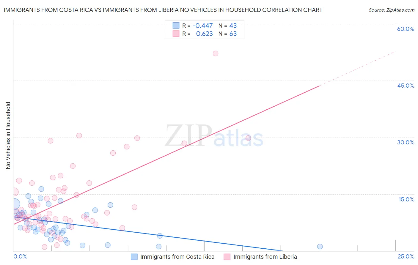 Immigrants from Costa Rica vs Immigrants from Liberia No Vehicles in Household