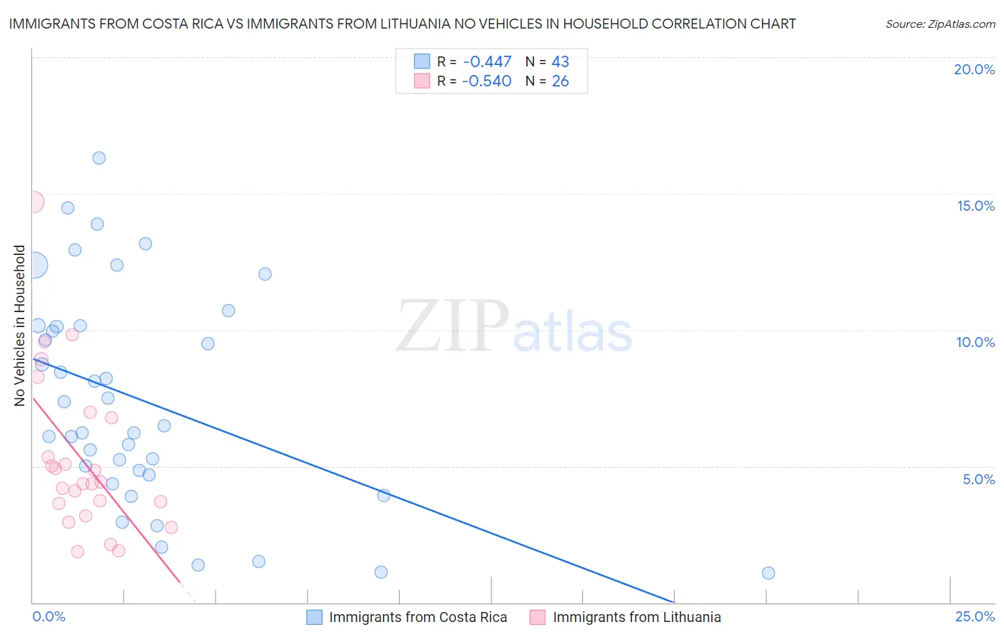 Immigrants from Costa Rica vs Immigrants from Lithuania No Vehicles in Household