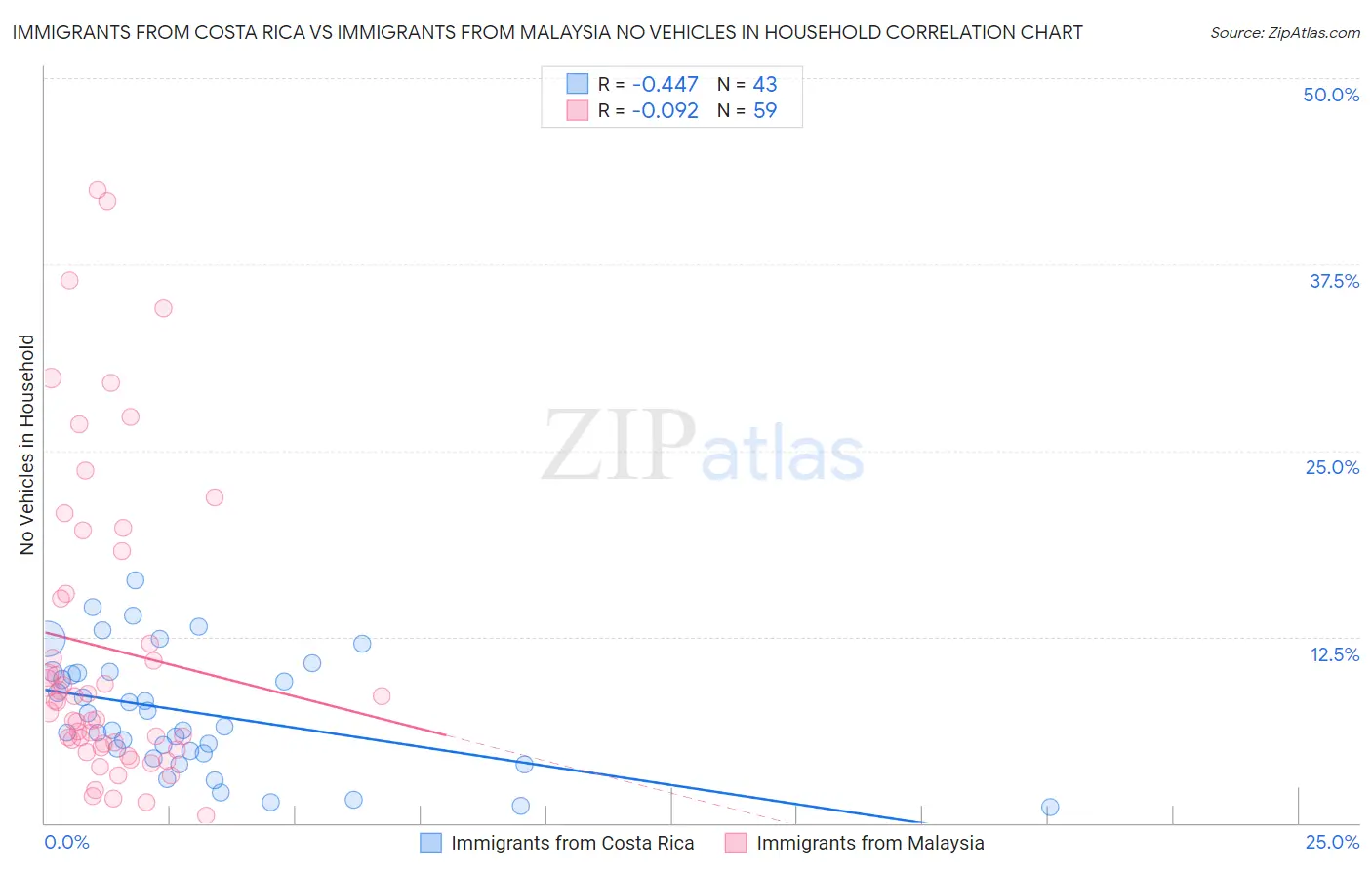 Immigrants from Costa Rica vs Immigrants from Malaysia No Vehicles in Household