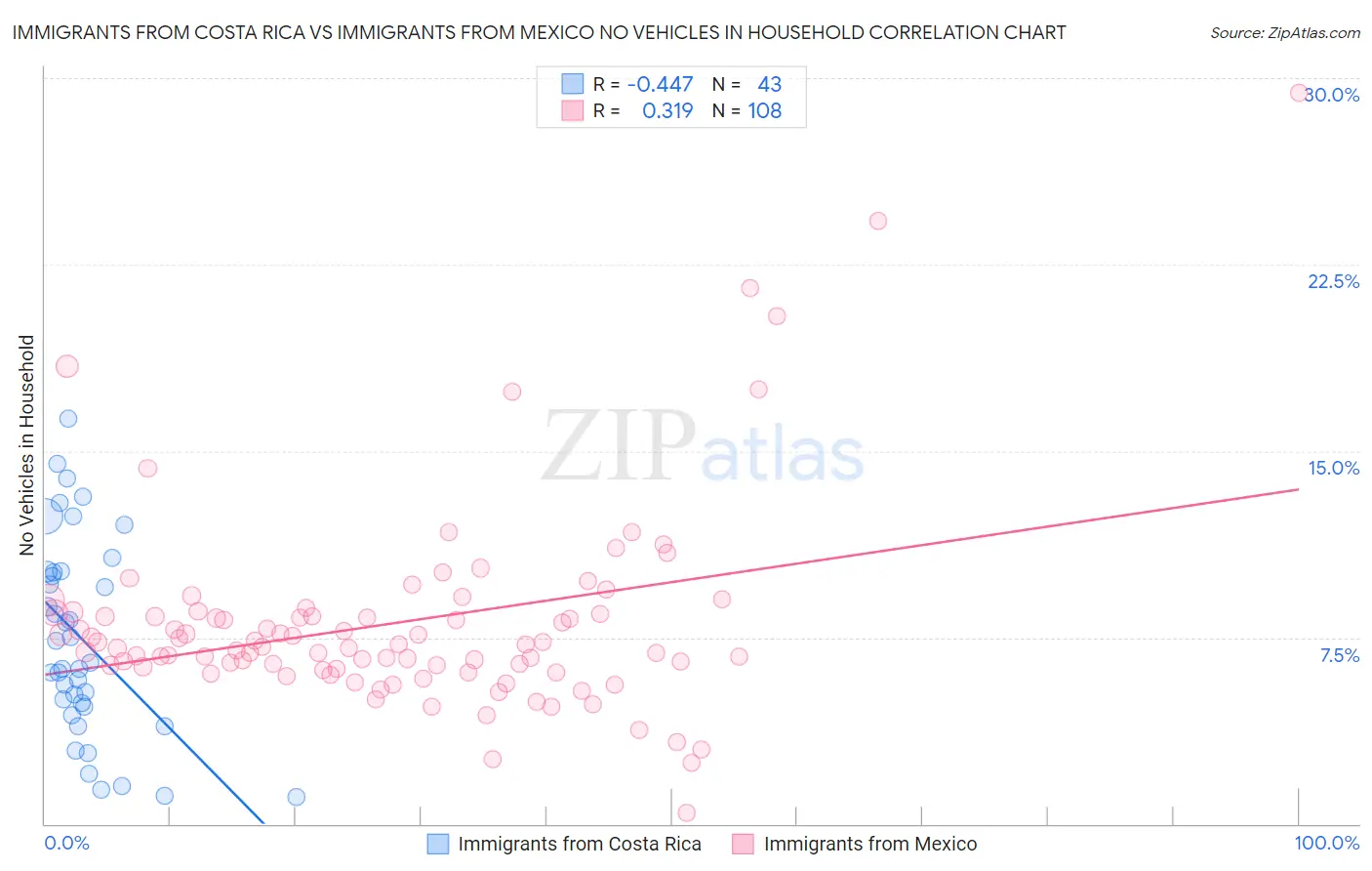 Immigrants from Costa Rica vs Immigrants from Mexico No Vehicles in Household