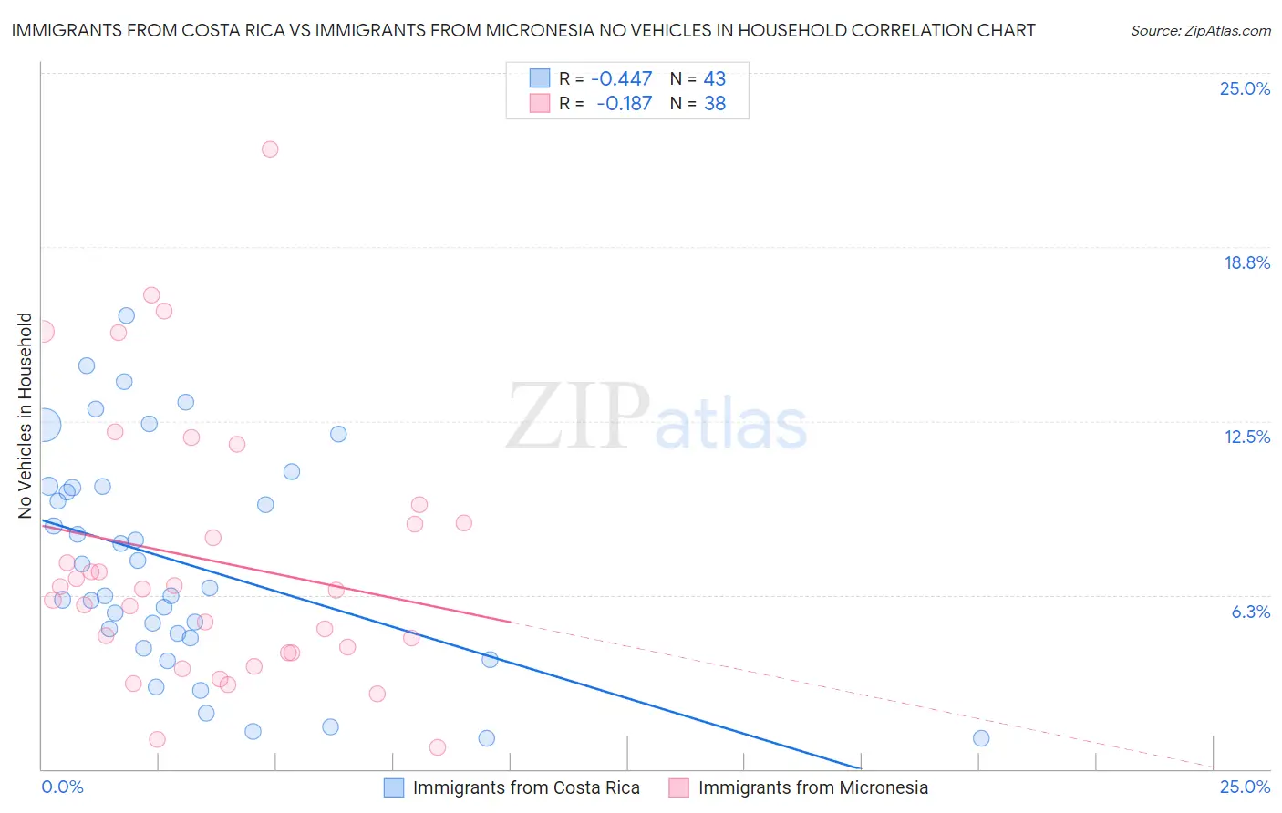 Immigrants from Costa Rica vs Immigrants from Micronesia No Vehicles in Household