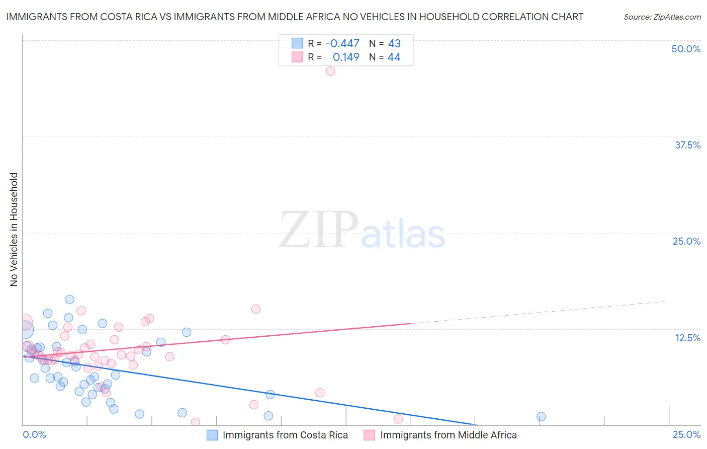 Immigrants from Costa Rica vs Immigrants from Middle Africa No Vehicles in Household