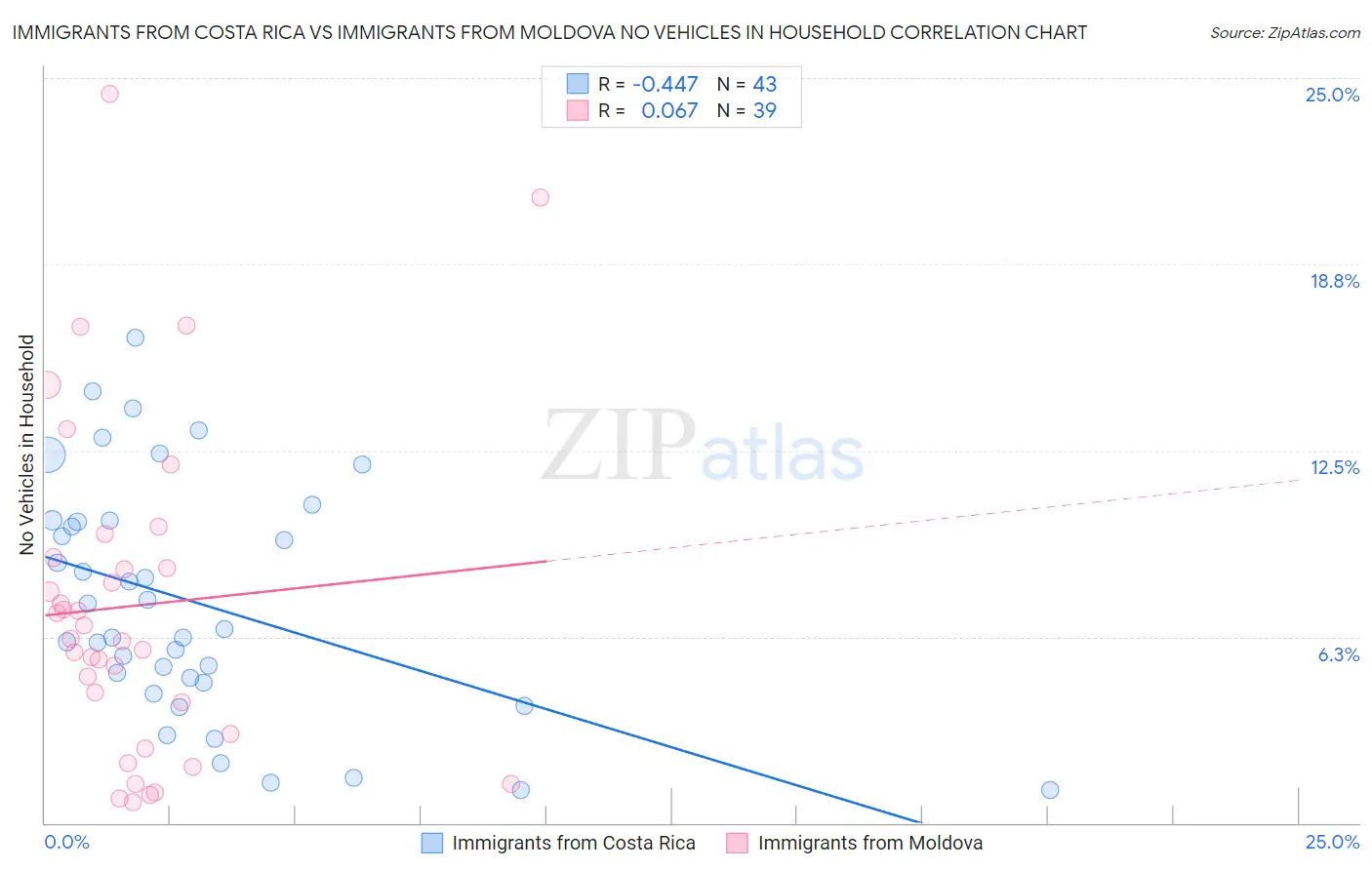 Immigrants from Costa Rica vs Immigrants from Moldova No Vehicles in Household