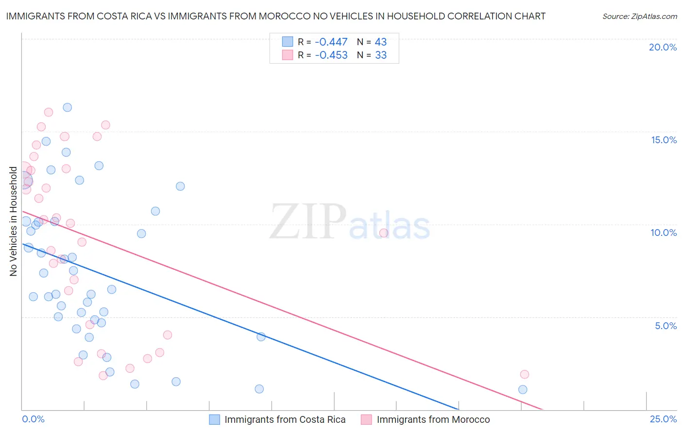 Immigrants from Costa Rica vs Immigrants from Morocco No Vehicles in Household