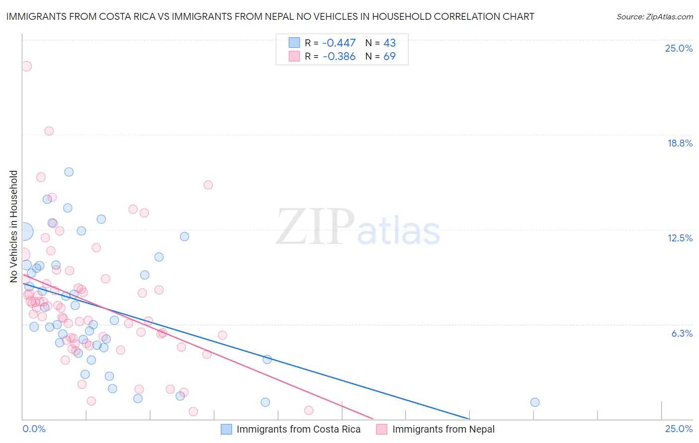 Immigrants from Costa Rica vs Immigrants from Nepal No Vehicles in Household