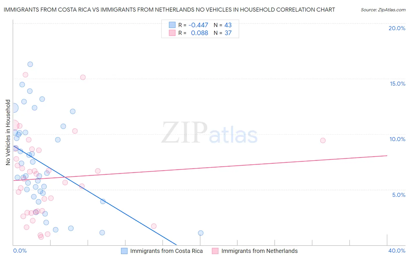 Immigrants from Costa Rica vs Immigrants from Netherlands No Vehicles in Household