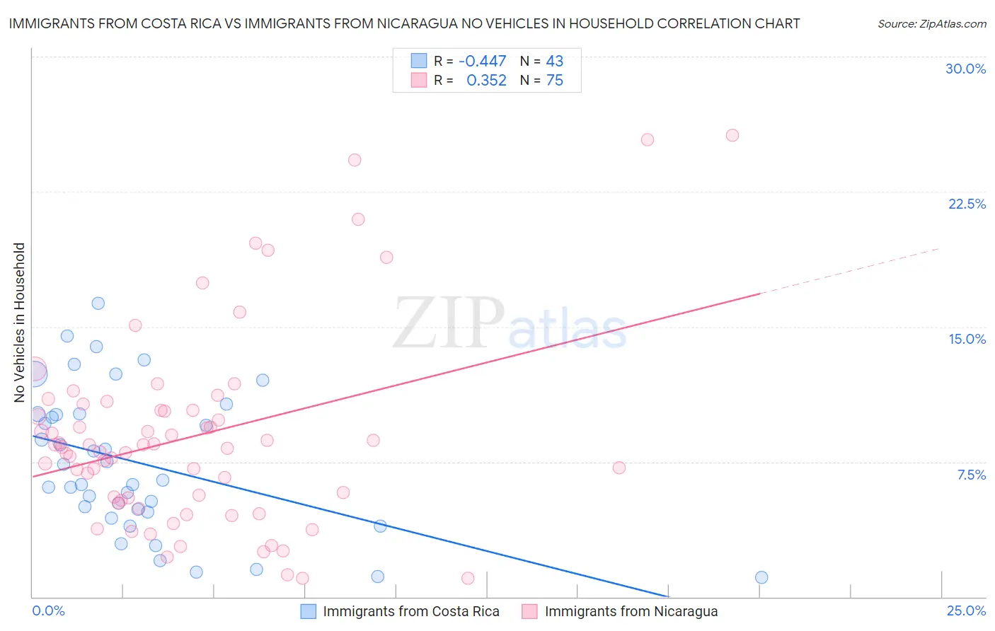 Immigrants from Costa Rica vs Immigrants from Nicaragua No Vehicles in Household