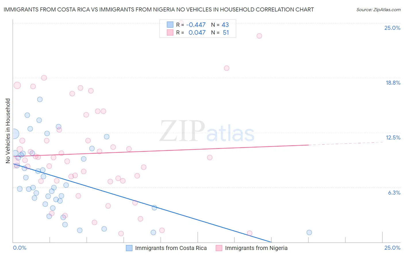 Immigrants from Costa Rica vs Immigrants from Nigeria No Vehicles in Household