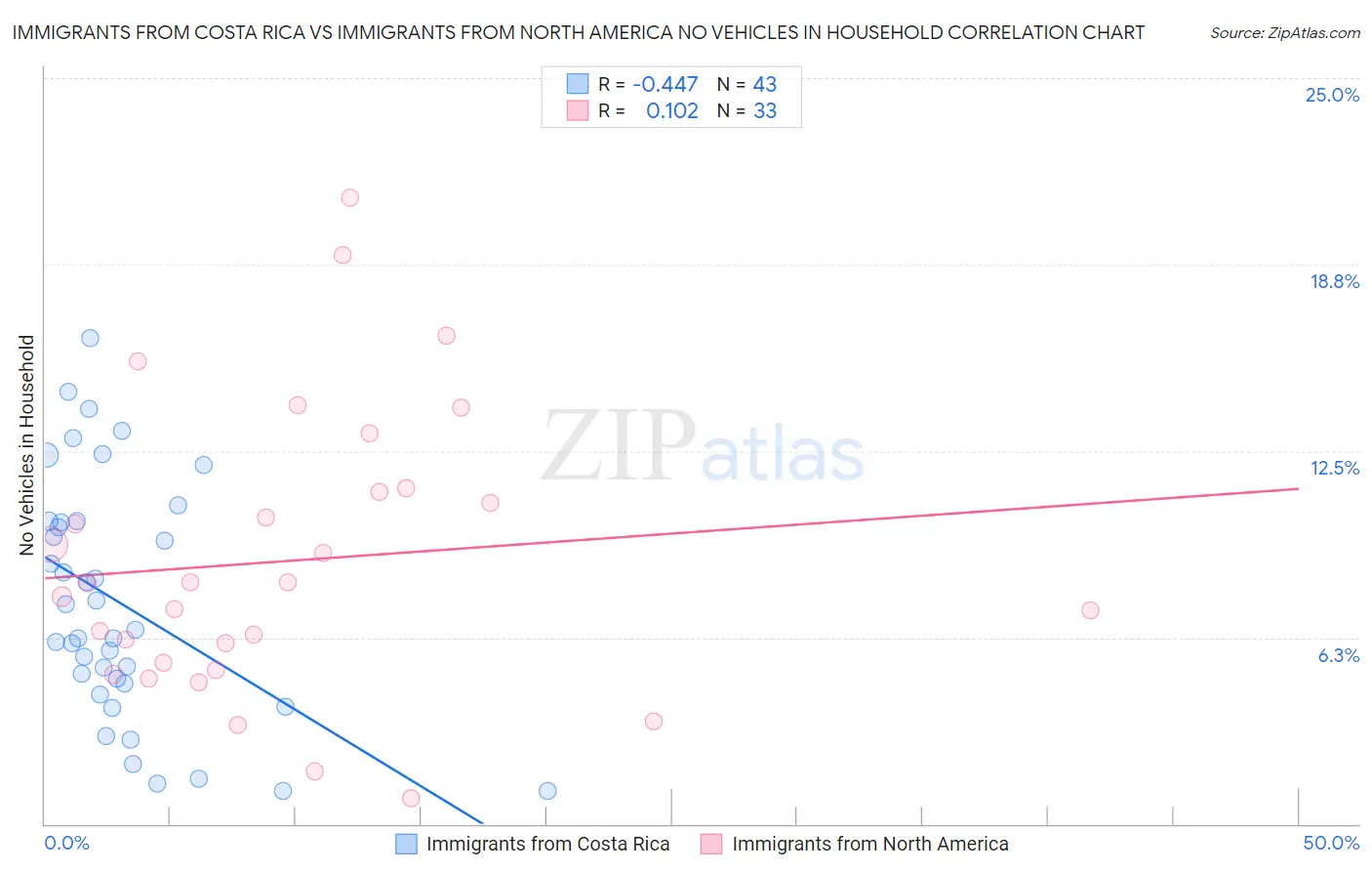 Immigrants from Costa Rica vs Immigrants from North America No Vehicles in Household