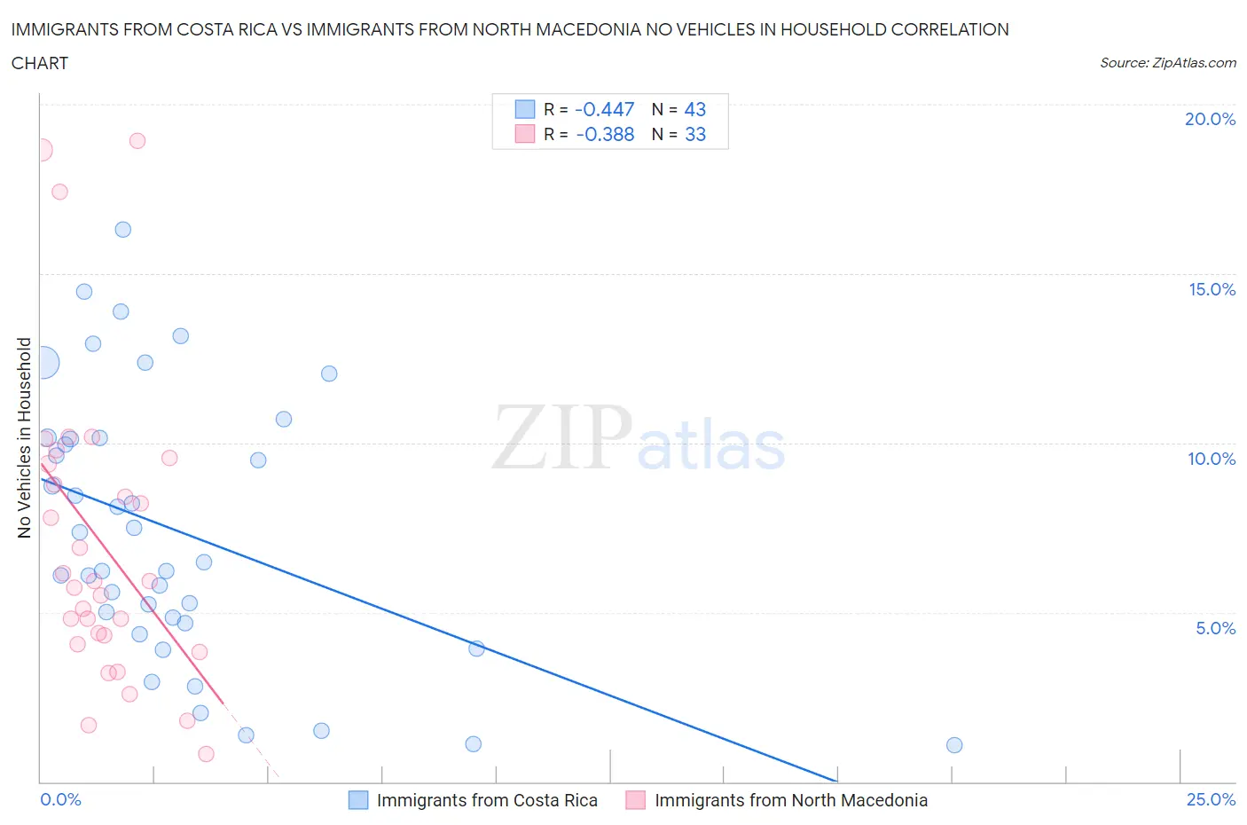 Immigrants from Costa Rica vs Immigrants from North Macedonia No Vehicles in Household