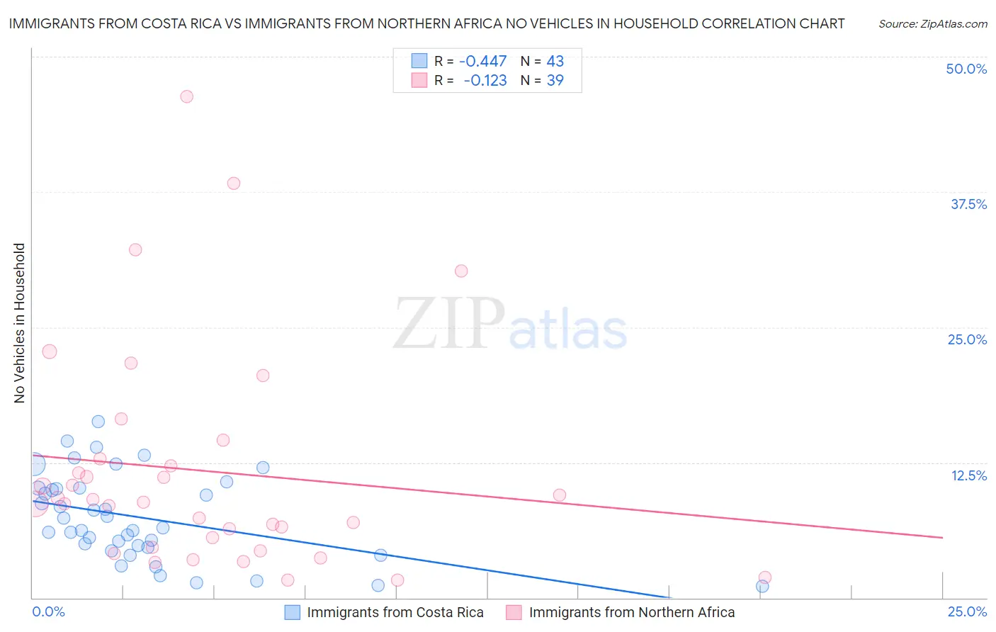 Immigrants from Costa Rica vs Immigrants from Northern Africa No Vehicles in Household