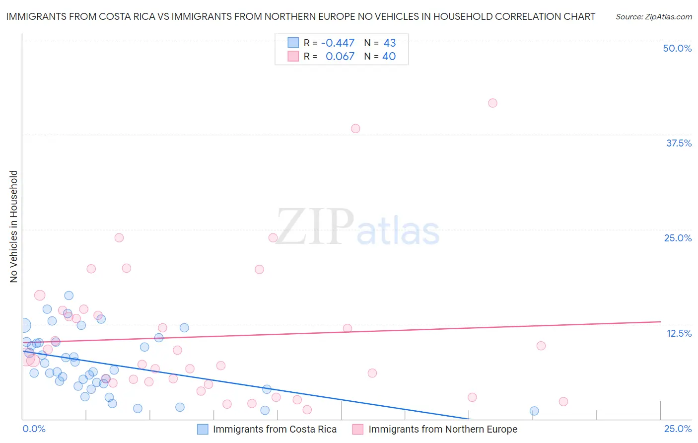 Immigrants from Costa Rica vs Immigrants from Northern Europe No Vehicles in Household