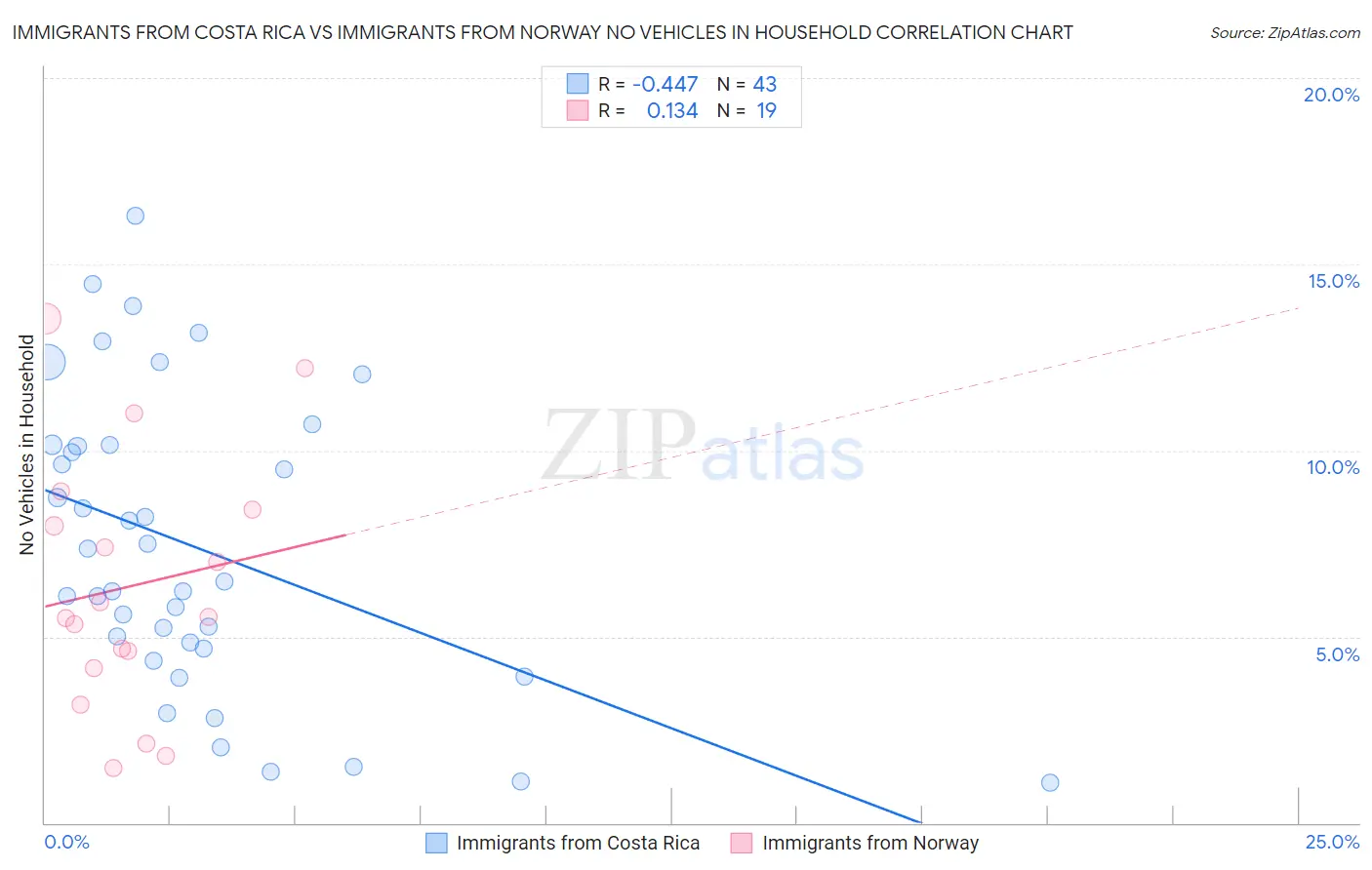 Immigrants from Costa Rica vs Immigrants from Norway No Vehicles in Household
