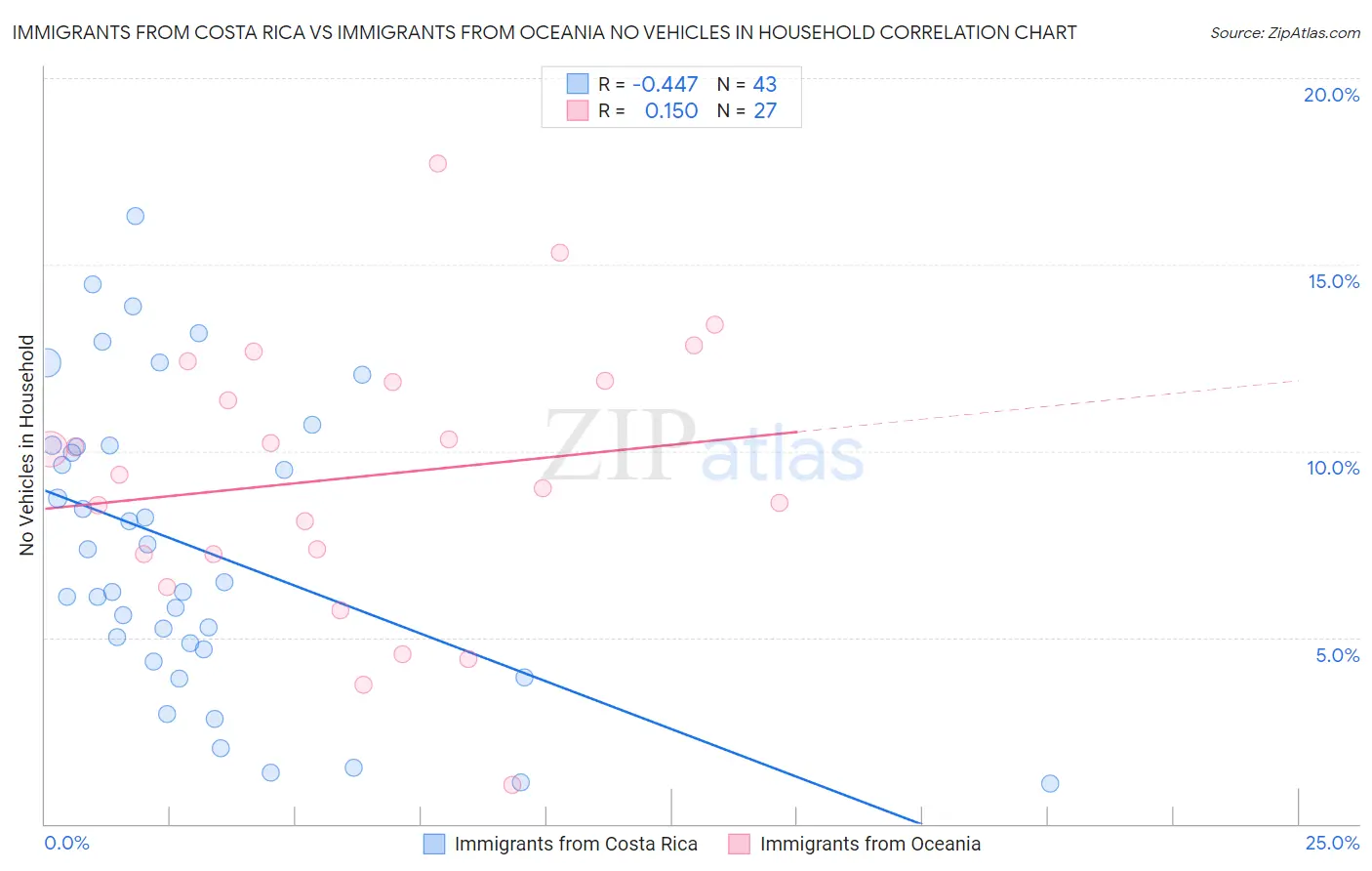 Immigrants from Costa Rica vs Immigrants from Oceania No Vehicles in Household