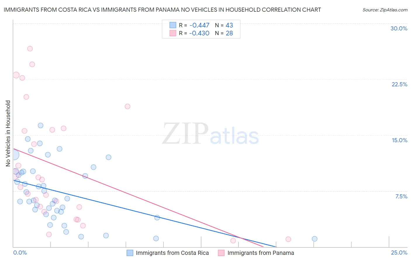 Immigrants from Costa Rica vs Immigrants from Panama No Vehicles in Household