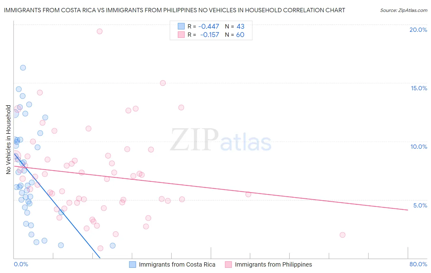 Immigrants from Costa Rica vs Immigrants from Philippines No Vehicles in Household