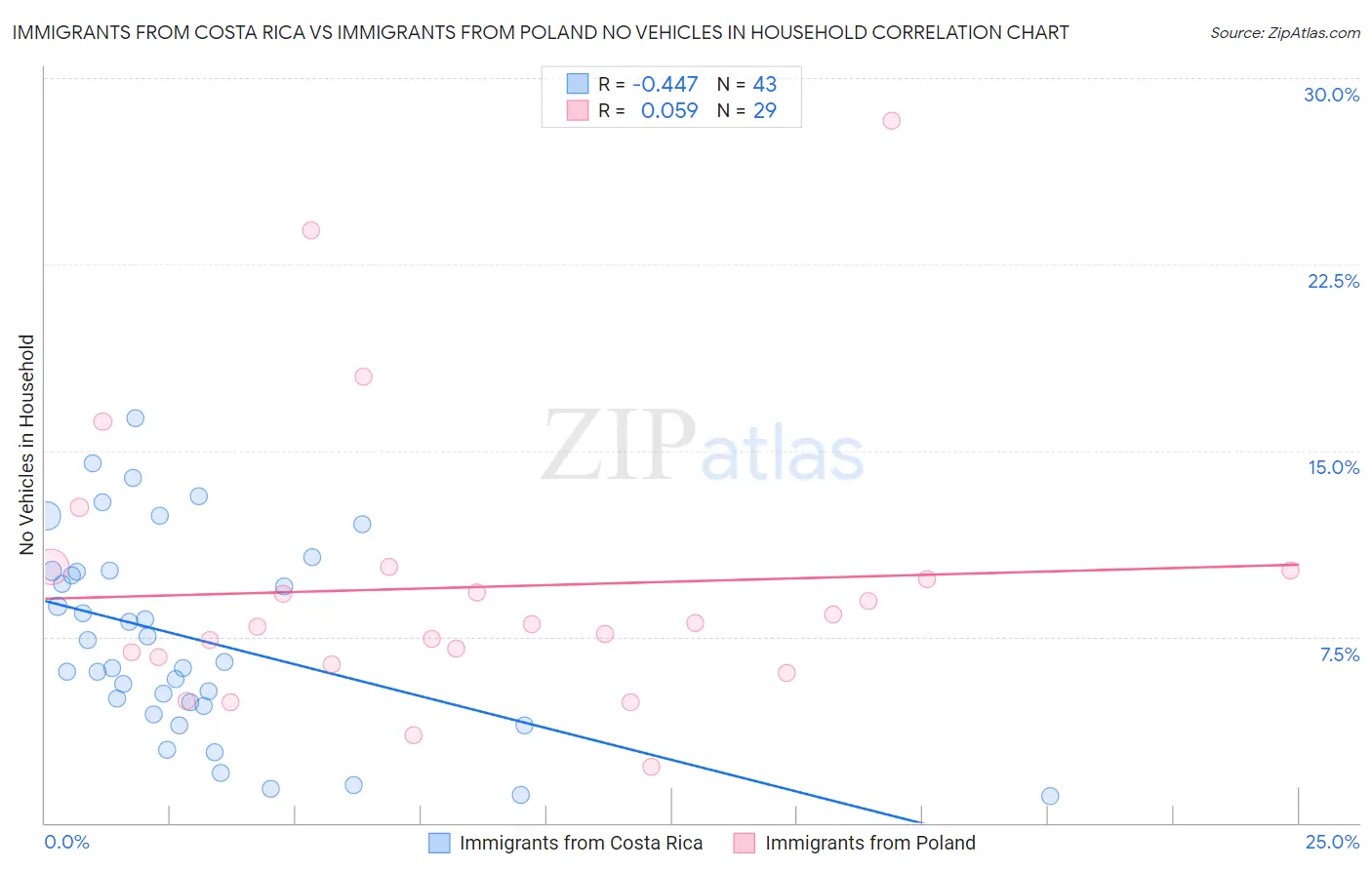 Immigrants from Costa Rica vs Immigrants from Poland No Vehicles in Household