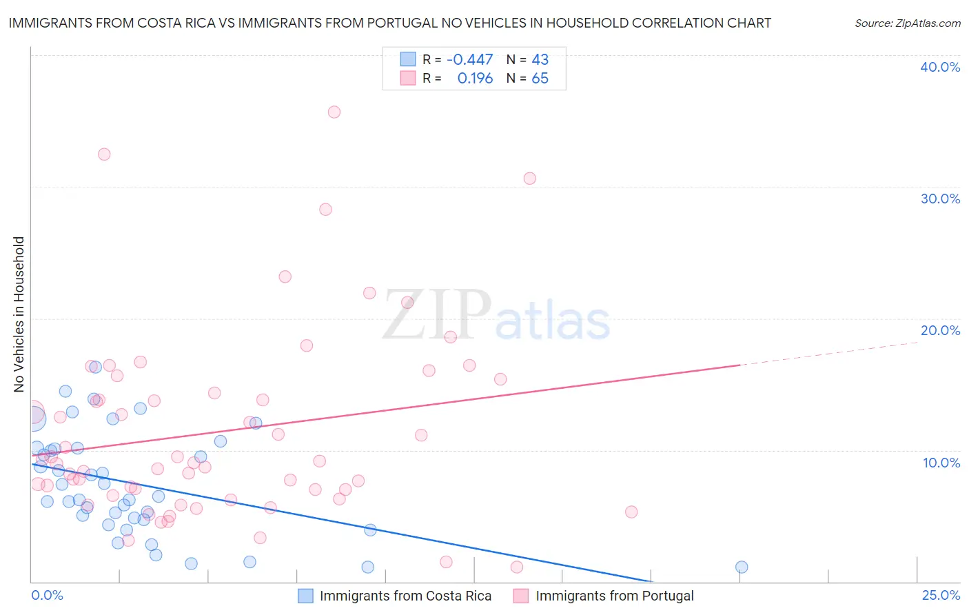 Immigrants from Costa Rica vs Immigrants from Portugal No Vehicles in Household