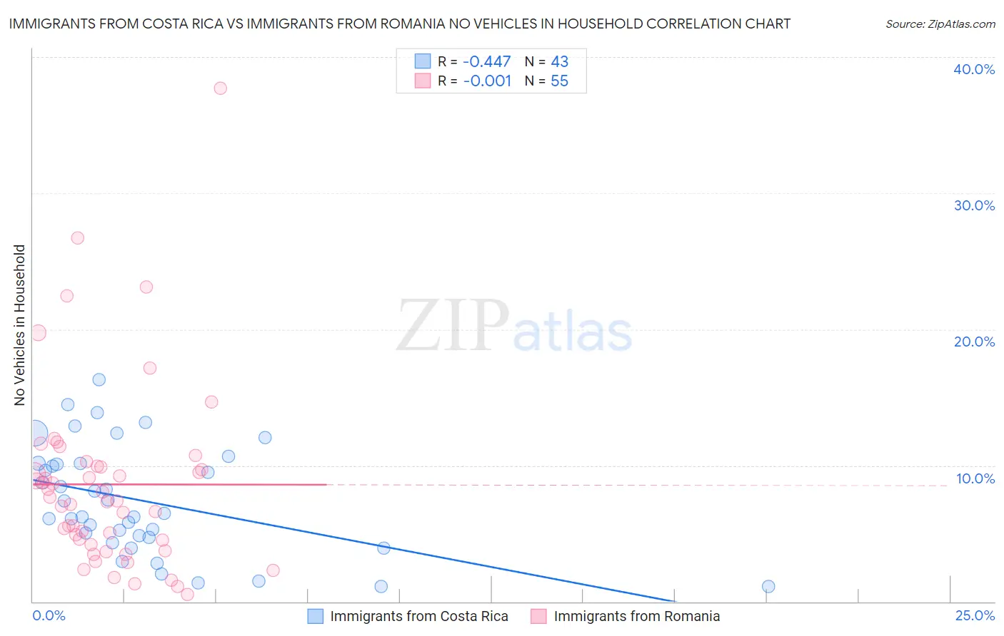 Immigrants from Costa Rica vs Immigrants from Romania No Vehicles in Household