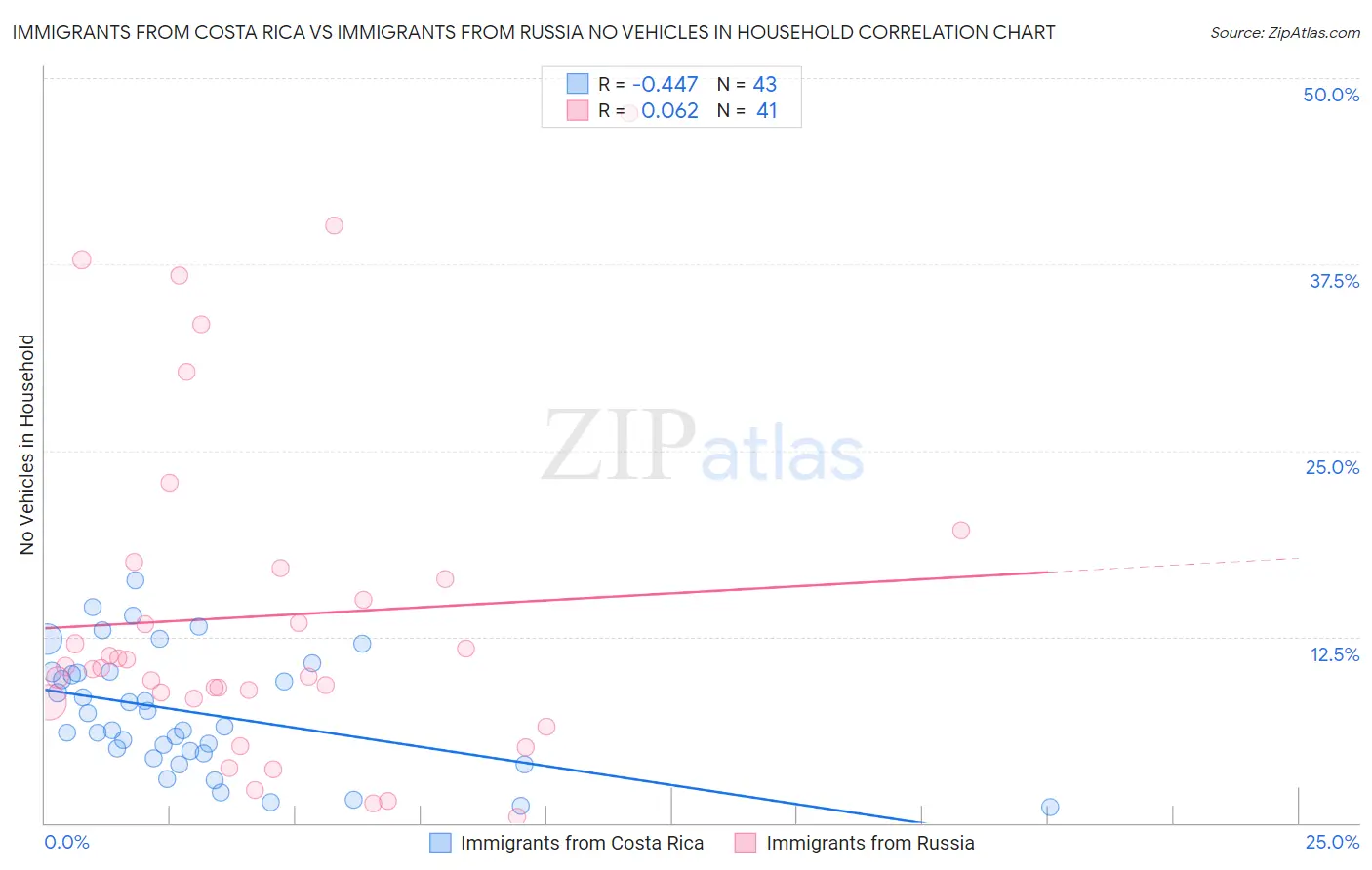 Immigrants from Costa Rica vs Immigrants from Russia No Vehicles in Household