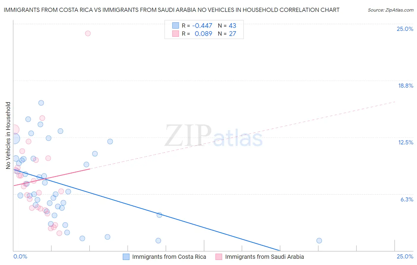 Immigrants from Costa Rica vs Immigrants from Saudi Arabia No Vehicles in Household