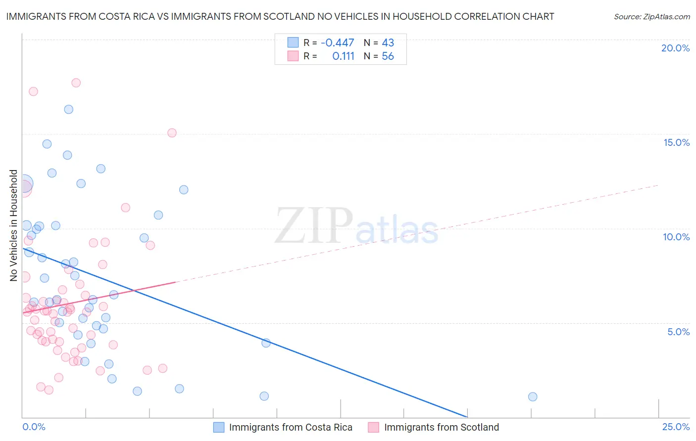 Immigrants from Costa Rica vs Immigrants from Scotland No Vehicles in Household
