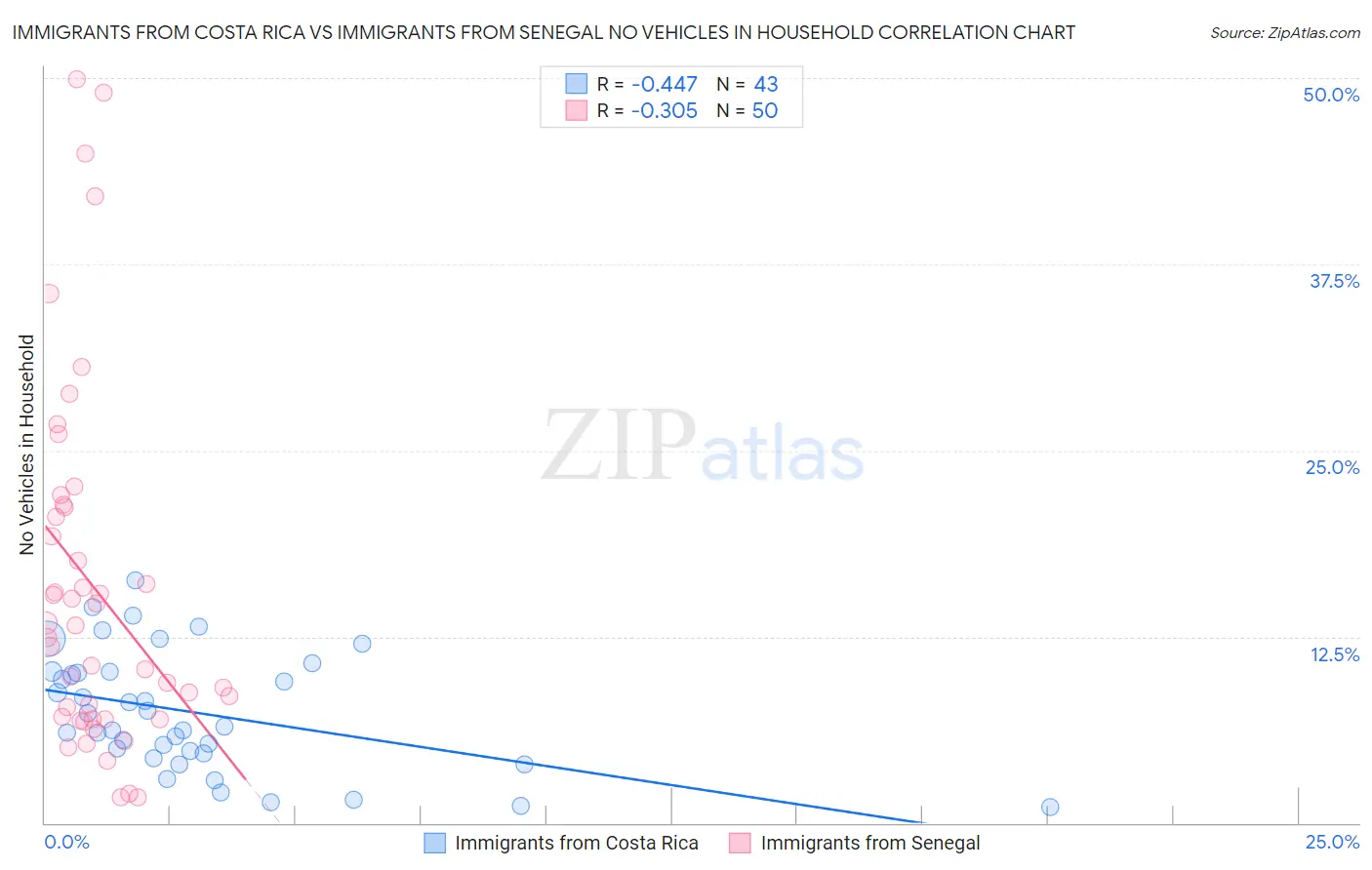 Immigrants from Costa Rica vs Immigrants from Senegal No Vehicles in Household