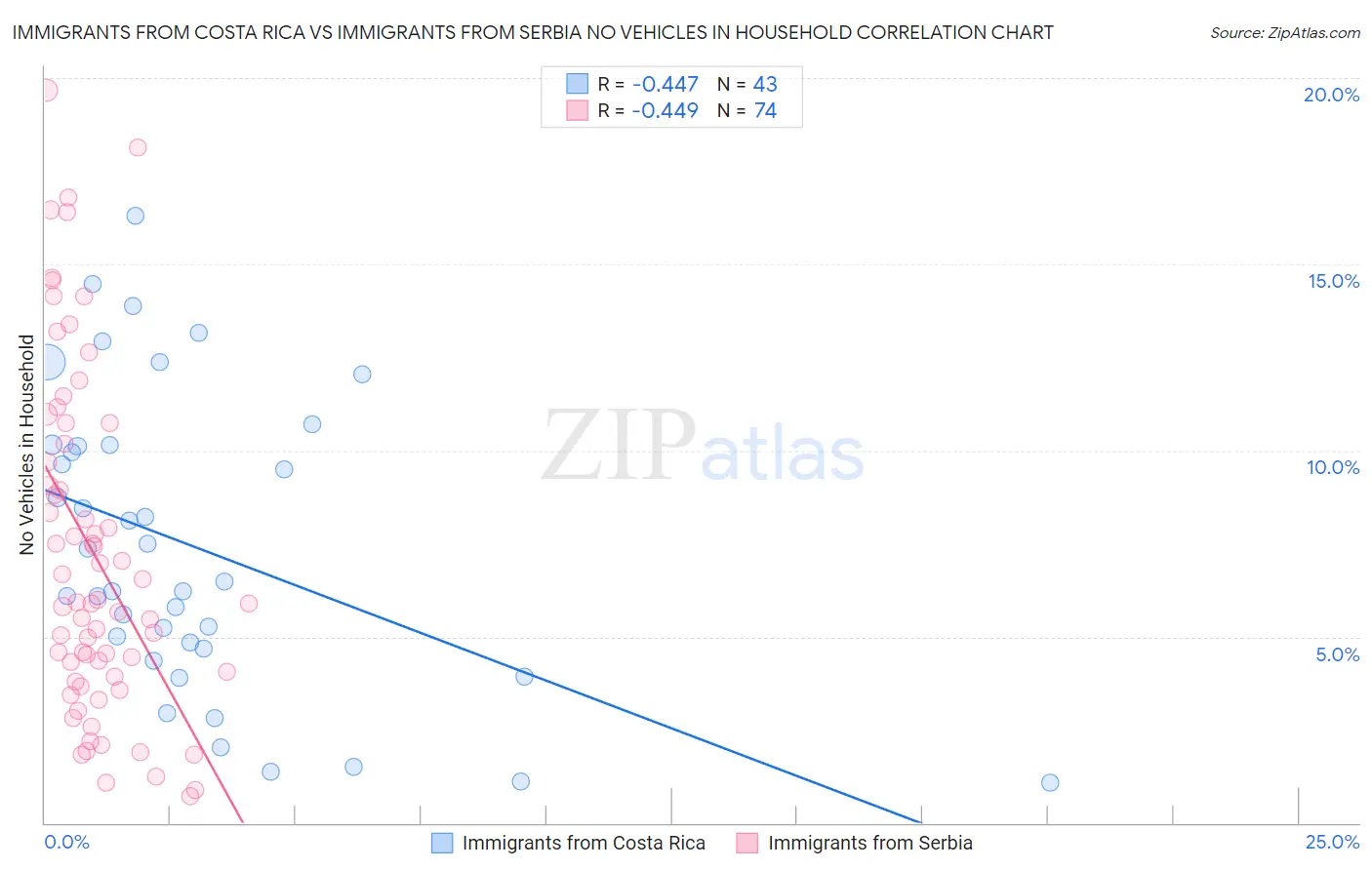 Immigrants from Costa Rica vs Immigrants from Serbia No Vehicles in Household