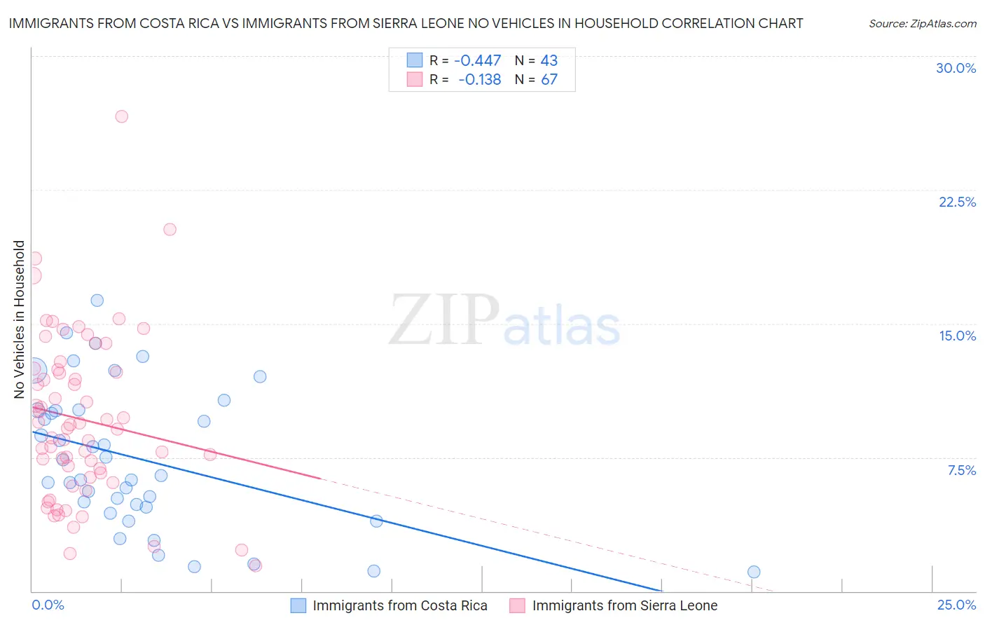 Immigrants from Costa Rica vs Immigrants from Sierra Leone No Vehicles in Household