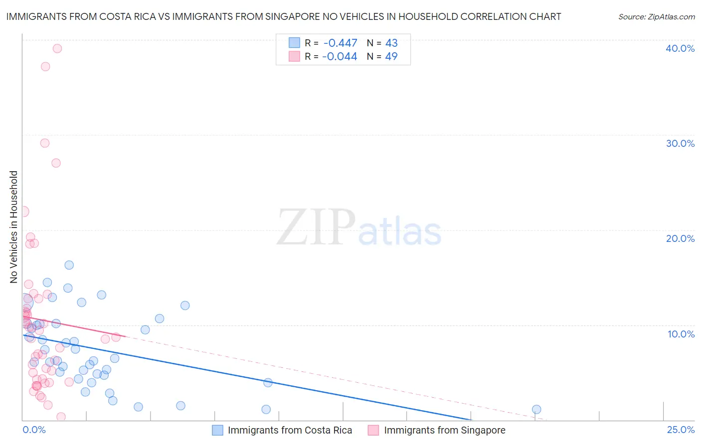 Immigrants from Costa Rica vs Immigrants from Singapore No Vehicles in Household