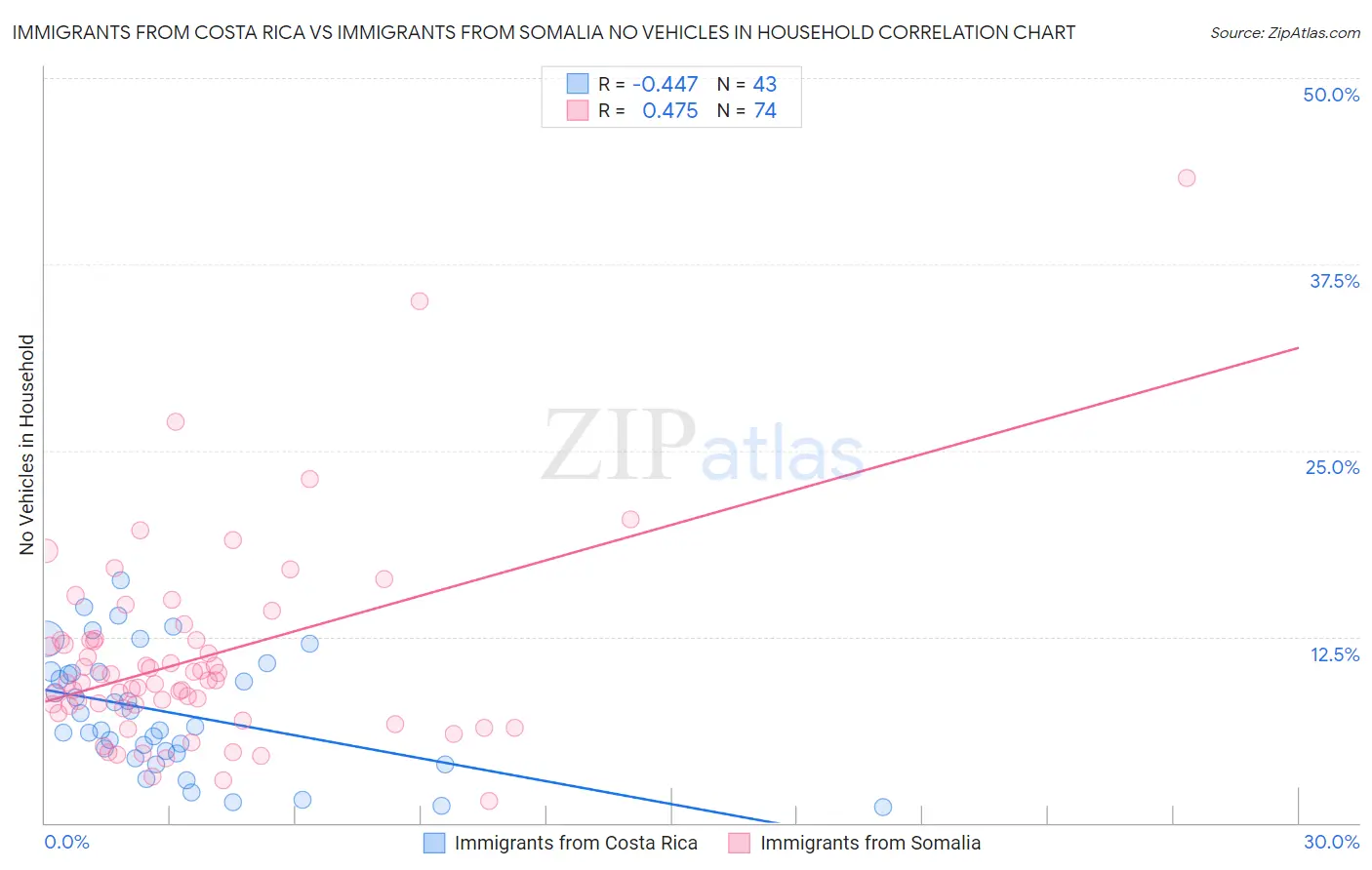 Immigrants from Costa Rica vs Immigrants from Somalia No Vehicles in Household