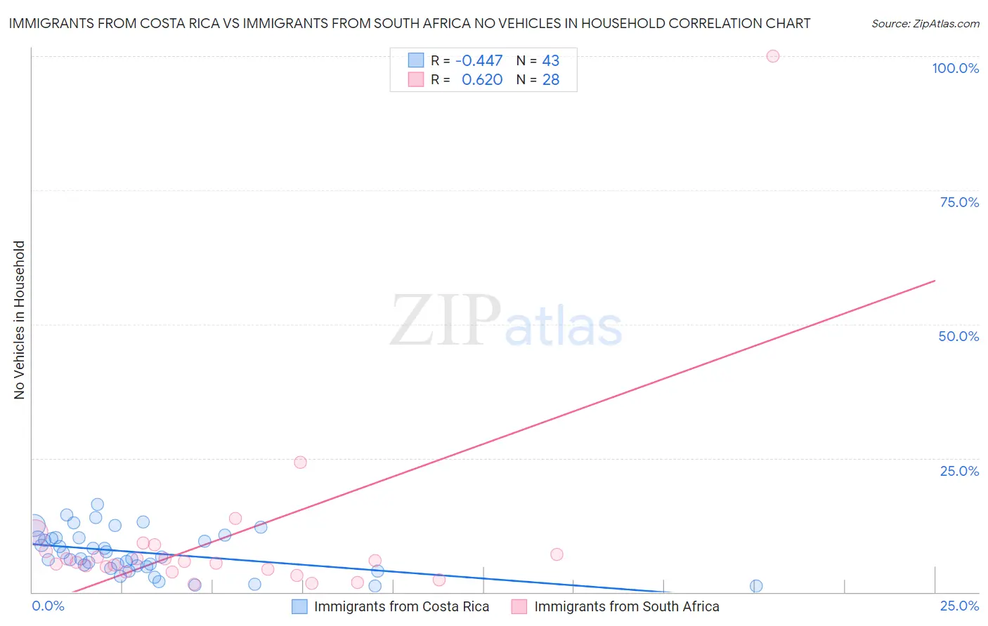 Immigrants from Costa Rica vs Immigrants from South Africa No Vehicles in Household