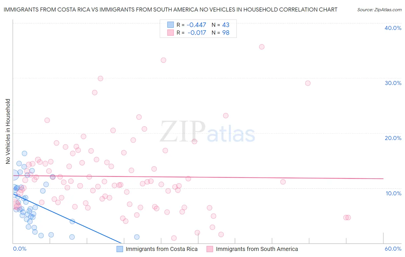 Immigrants from Costa Rica vs Immigrants from South America No Vehicles in Household