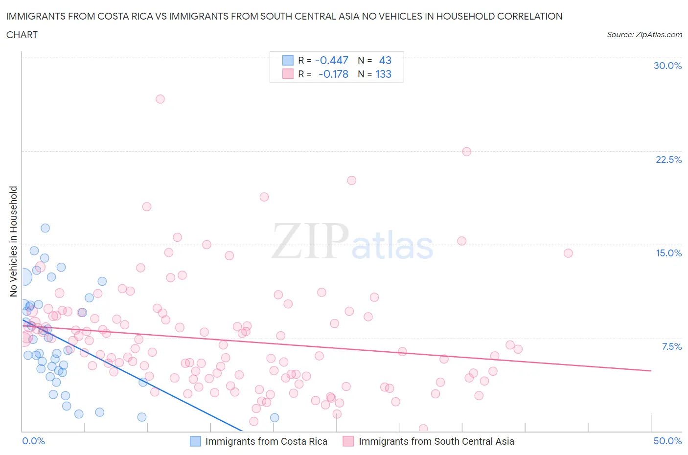 Immigrants from Costa Rica vs Immigrants from South Central Asia No Vehicles in Household