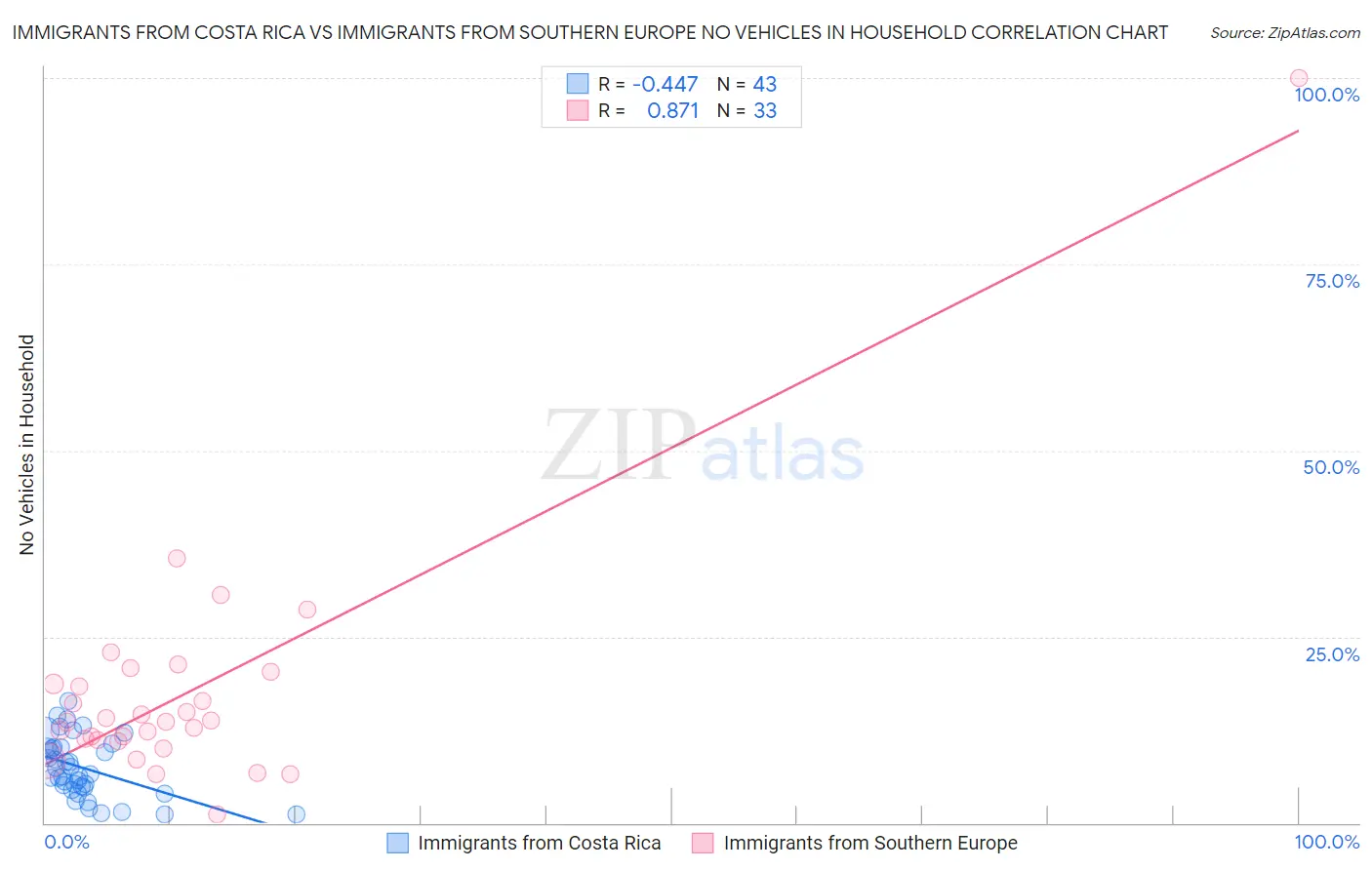 Immigrants from Costa Rica vs Immigrants from Southern Europe No Vehicles in Household