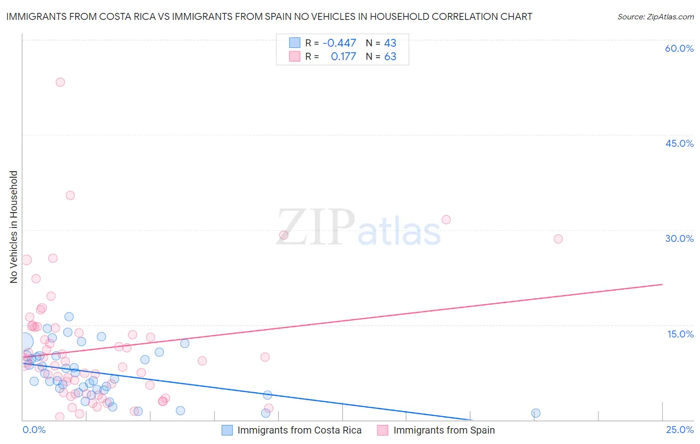 Immigrants from Costa Rica vs Immigrants from Spain No Vehicles in Household