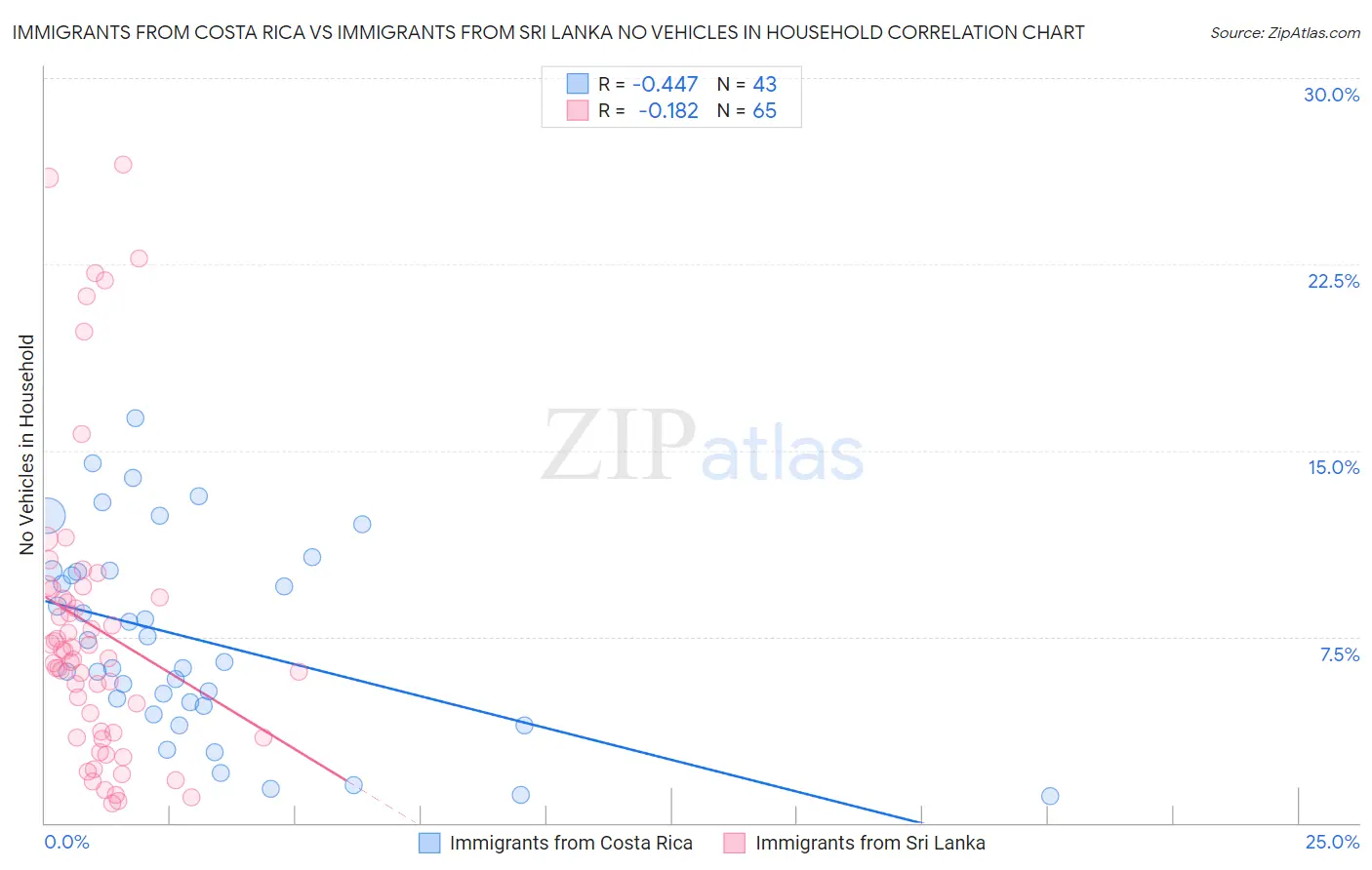 Immigrants from Costa Rica vs Immigrants from Sri Lanka No Vehicles in Household