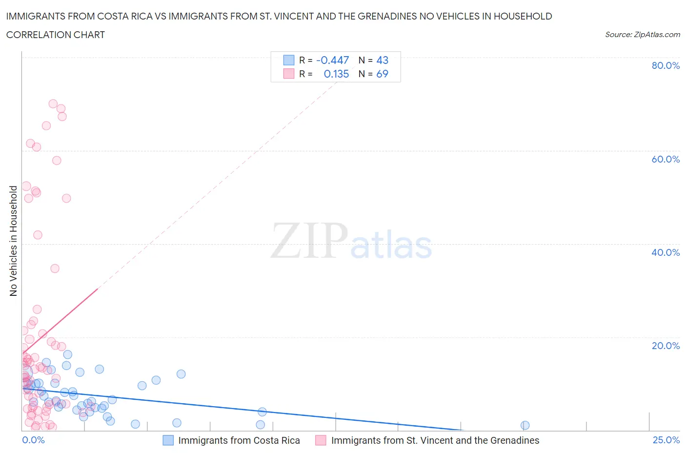 Immigrants from Costa Rica vs Immigrants from St. Vincent and the Grenadines No Vehicles in Household